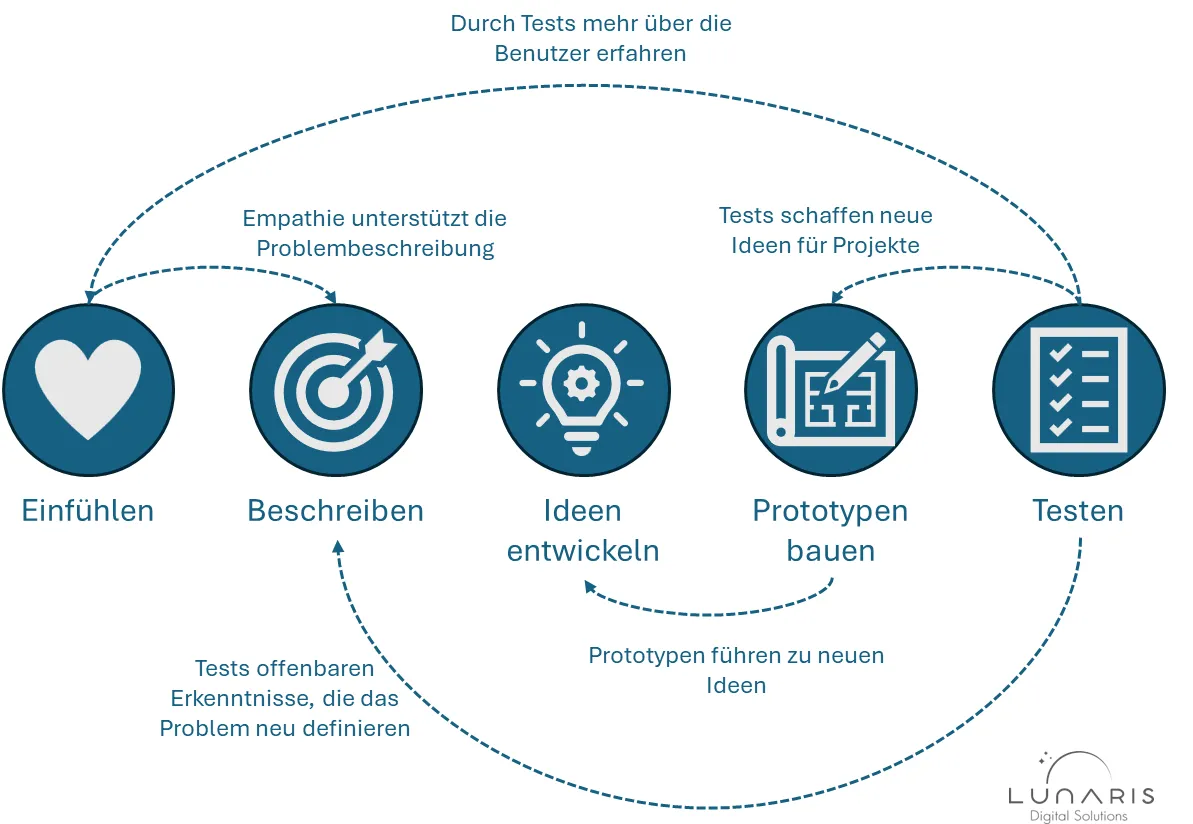 Design Thinking