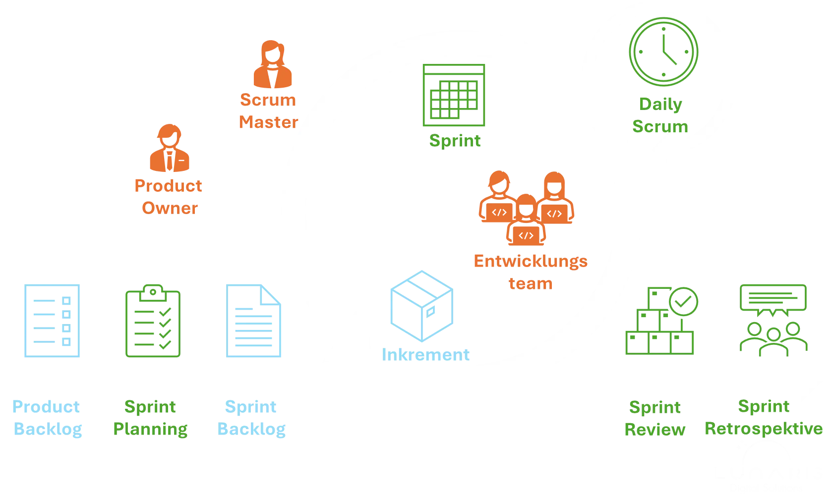 Scrum Process